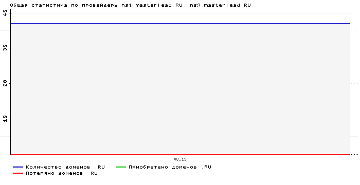    ns1.masterlead.RU. ns2.masterlead.RU.